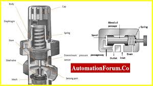 What are the types of Pressure Control Valves and How does ...