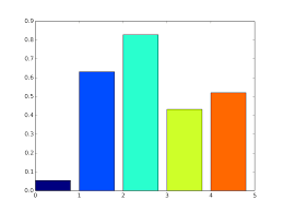 Image result for bar graph