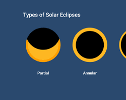 صورة Solar Eclipse Types