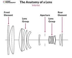 camera lens diagram showing the components