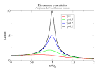 Studio dell oscillatore armonico forzato con le funzioni di variabile