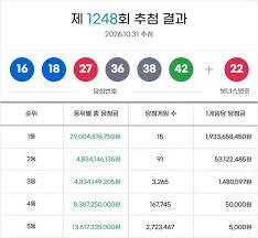 1248회 로또 복권 1등 15명…당첨금 각 19억 3365만 원씩