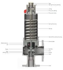 FAQ - Pressure relief valves and fittings
