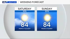 Expect mostly dry weekend as temperatures reach 80s across South Florida