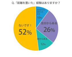 距離を置くの画像