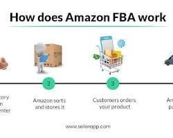 Image of Amazon FBA