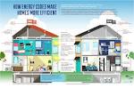 Energy efficent homes