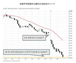日経平均先物が夜間取引で大幅安 下落幅2000円超える