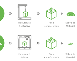 Fabricação subtrativa