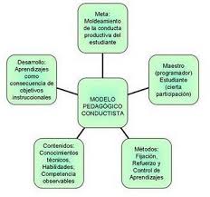 Resultado de imagen para el conductismo de watson