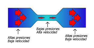 Resultado de imagen para teorema de bernoulli