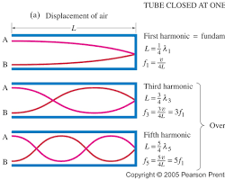 صورة standing waves in an open pipe