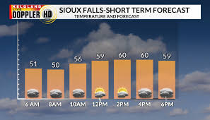 More scattered rain today in KELOLAND; 30s for lows ahead