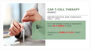 Revolutionary Growth Expected in CAR T-Cell Therapy Market with a Projected Value of .1 Billion by 2031