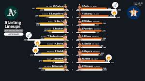 Starting lineups for Athletics at Astros - June 5, 2026