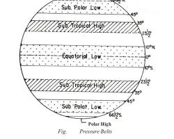 Temperature and pressure belts of the world