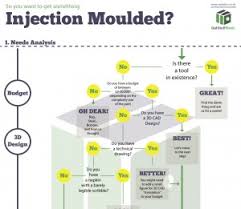 Injection Moulding Quotation - AV Plastics via Relatably.com