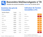 Prix immobilier quartier Batignolles, Paris 75017 - MeilleursAgents