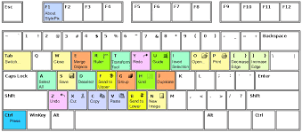 Image result for perintah shortkey di keyboard serta jelaskan fungsinya