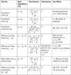 Statistics hypothesis testing