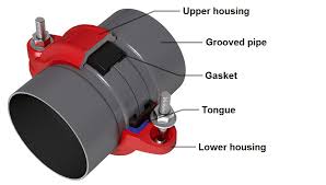Operating principle of grooved couplings – Ahlsell paloturva