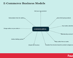 Image of Ecommerce freemium model diagram