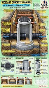 Precast Concrete Manhole for Stormwater / Drainage Pipeline ...