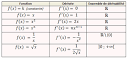 Tableaux des drives Drives des fonctions usuelles Notes