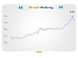 سنا - بازگشت طلا و نقره در آستانه سخنرانی رییس فدرال رزرو