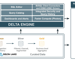 Image of Databricks SQL