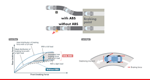 Hasil gambar untuk electronic braking spring