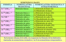 Resultado de imagen para oxido nomenclatura