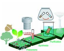 Image de Green quantum dots drug delivery