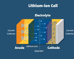تصویر Lithiumion battery