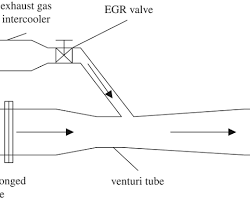 تصویر Venturi tube structure