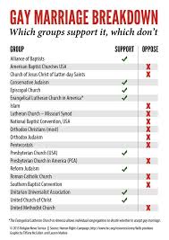 With Presbyterians in the yes column, mainline Protestants ... via Relatably.com