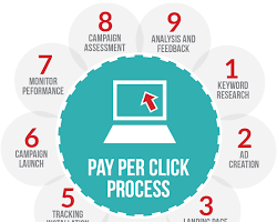Image of Payperclick (PPC) advertising