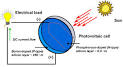 Working of photovoltaic cell