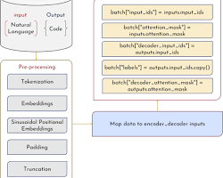 Image of Code generation transformer architecture