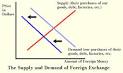 Foreign Exchange Markets - Forex - Investopedia Definition