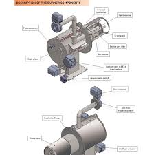 Gas Burner Components | Industrial Burners | Burner ...