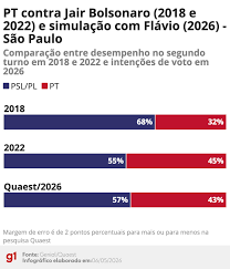 Flávio Bolsonaro repete preferência de voto de Jair em 2022, diz diretor da Quaest; veja números em 10 estados