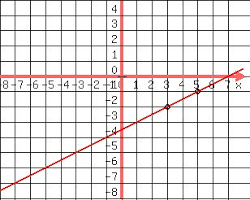 Imagem de gráfico com uma reta passando pelos pontos (1,2) e (3,4)