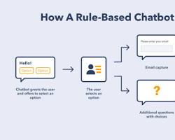 Image of Chatbots rulebased