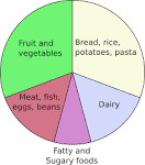 Fruit and vegetables - The eatwell plate - Food a fact of life