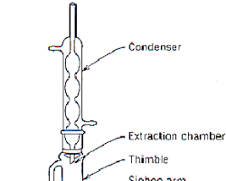 Image of Soxhlet apparatus parts