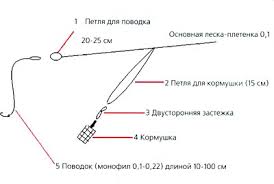 Фидерная оснастка патерностера, подвижный патерностер