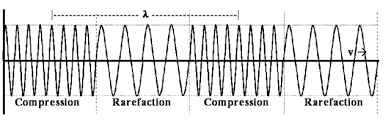 Image result for sound longitudinal wave