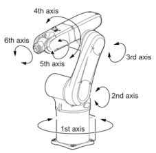 Image result for Industrial robots: What are the different types?