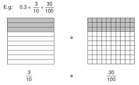 Image result for fractions to decimals